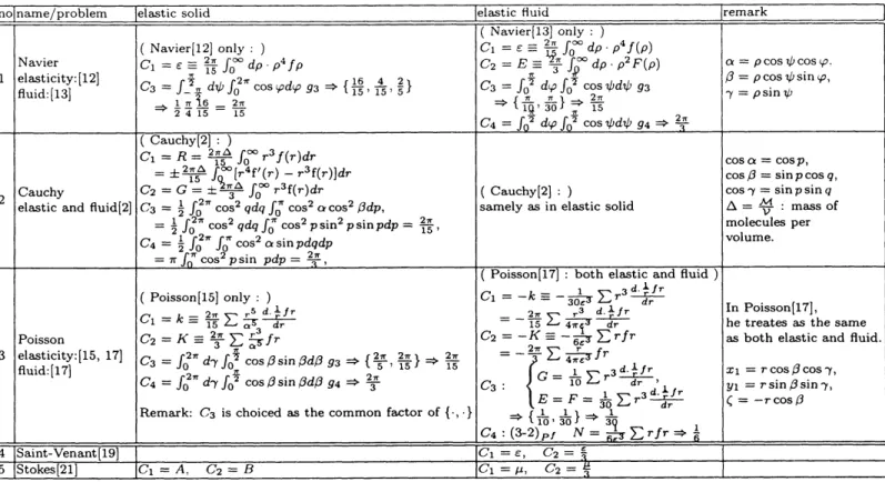 Table 1: $C_{1},$ $C_{2},$ $C_{3)}C_{4}$ the constant of definitions and computing of total momentum of molecular actions by