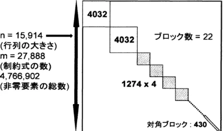 図 1: 超巨大 SDP のブロック対角構造