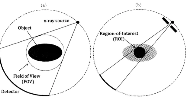 Figure 1: CT imaging configurations for (a) whole object imaging and (b) inte- inte-rior ROI imaging.