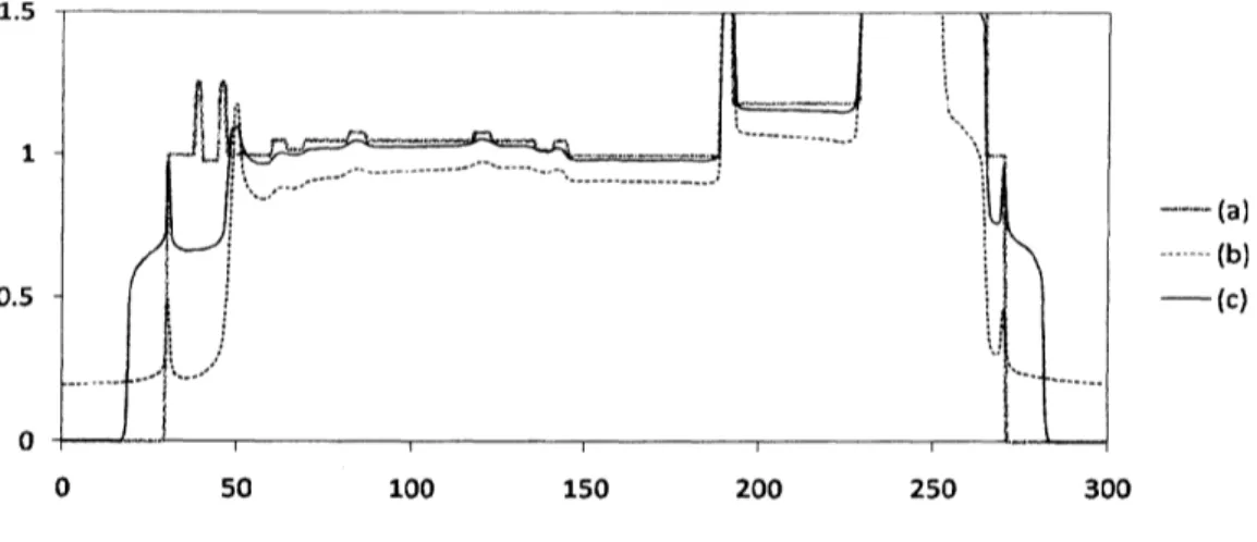 Figure 6: Profiles corresponding to the white line segments in figure 5.