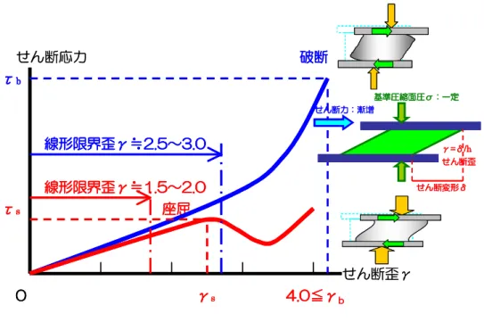 図 4-2.4   限界性能試験結果説明図  この関係をすべての積層ゴムで定義し、図 4-2.5  に示す限界性能曲線で表しています。横軸に変形量と縦 軸に支持面圧をとり、設計変形に対し支持可能な荷重を確認することができます。ここで支持面圧は長期面 圧では変形は無く、Ｙ軸上になります。 一般に長期時に変形が生じることの無いように免震部材は水平に 設置されます。水平剛性が小さいため斜めに設置することは危険な設計になります。  一方、短期時の 面圧では変形が伴い、最も面圧が高いときが限界性能ラインに近づきます。