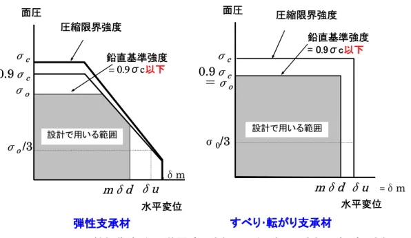 図 4-2.5  限界性能曲線（左：  積層ゴム系支承、  右：すべり系支承・転がり系支承の例）  なお、この図 4-2.5 の中の符号は告示２００９号で規定された性能値で、告示によりる設計を選択した場合は、 限界性能ラインは、１０％安全側のライン（0.9σc）となります。また、各性能値は、下記の意味です。  ・  σc  ：  圧縮限界強度   ：ゼロ変形の状態で荷重をかけて破壊モードを確認した面圧                しかし実大モデルの試験は試験機の性能上難しく、理論式から算定し       