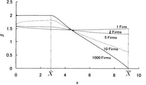 Fig. 2 shows the effect of competition on the beta of the firm for each number of firms