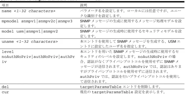 表 110  SNMPv3 Target Parameters Table メニュー項目 