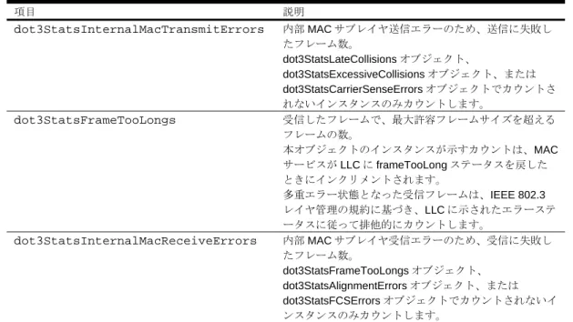 表 56  ポートのイーサネット統計データ項目  項目  説明  dot3StatsInternalMacTransmitErrors 内部 MAC サブレイヤ送信エラーのため、送信に失敗し たフレーム数。  dot3StatsLateCollisions オブジェクト、 dot3StatsExcessiveCollisions オブジェクト、または dot3StatsCarrierSenseErrors オブジェクトでカウントさ れないインスタンスのみカウントします。  dot3StatsFrameToo