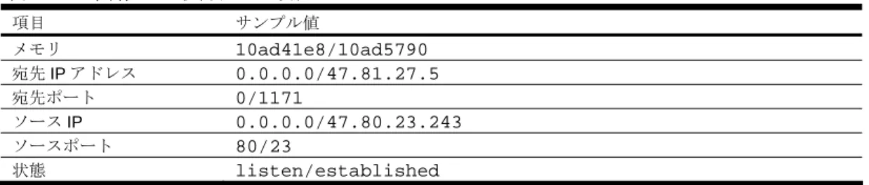 表 87  UCB 統計データ項目  項目  サンプル値  制御ブロック  161  状態  listen  CPU Statistics  コマンド：   /stats/mp/cpu  CPU utilization:  cpuUtil1Second:            8%  cpuUtil4Seconds:           9%  cpuUtil64Seconds:          8%  次の表に、CPU 統計データの項目を示します。  表 88  CPU 統計データ項目  項目  説明 