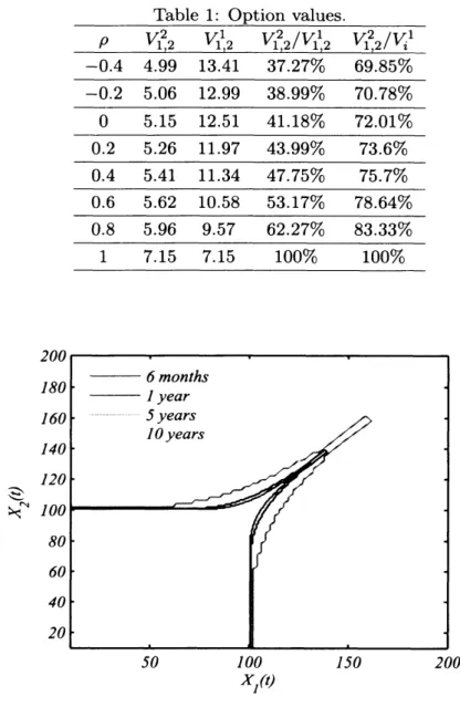 Figure 2: The preemptive boundary $\partial S_{1,2}^{2}(t),$ $0.5,1,5$ , and 10 years before maturity.