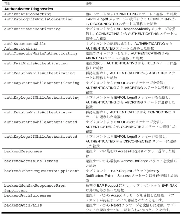 表 53  ポートの 802.1x 統計データ項目 