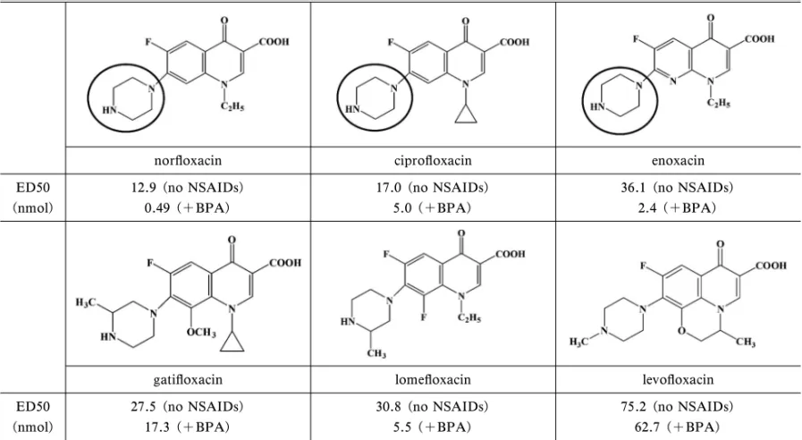 Table 5. Structure-activity Relationship of New Quinolones in Convulsant Activity and Drug-Drug Interaction with Biphenyl Acetate