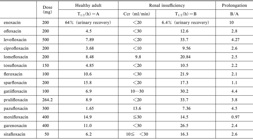 Table 9. Half Lives of New Quinolones in Patients with Impaired Renal Function Dose