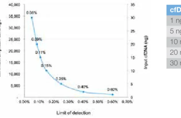 図  Oncomine cfDNA  Assays  の検出限界
