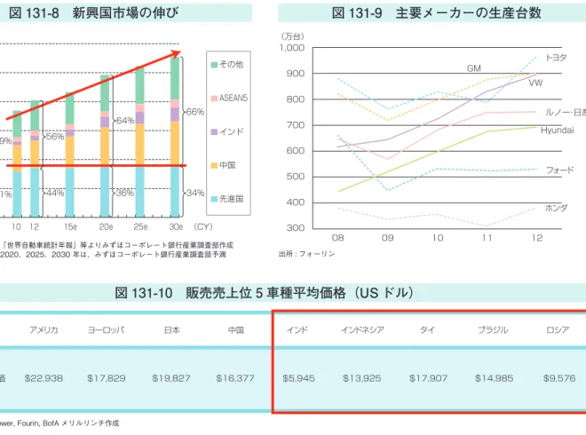 図 131-10　販売売上位 5 車種平均価格（US ドル） アメリカ 販売売上 上位5車種平均価 格（USドル） $22,938 $17,829 $19,827 $16,377 $5,945 $13,925 $17,907 $14,985 $9,576ヨーロッパ日本中国インドインドネシアタイブラジルロシア 図131-11　モジュール化の対処方針（最終製品向け別） 出所 : 経済産業省調べ（14 年 1 月）