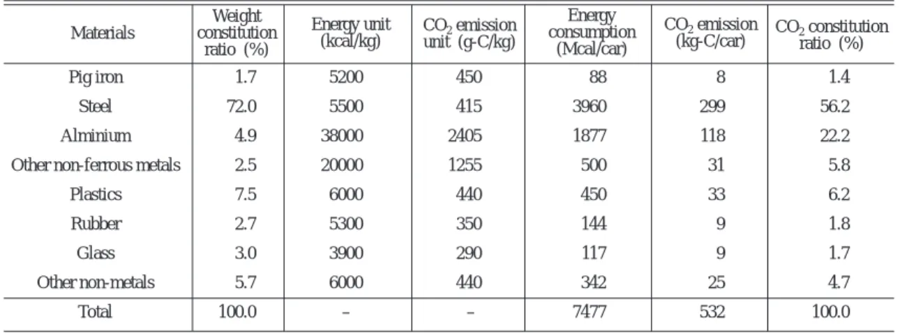 Table 1 Raw material constitution ratio and CO 2 emission of an automobile １１） .