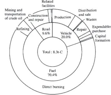 Fig. 5 CO 2 emission classification in an automobile life cycle １１） .