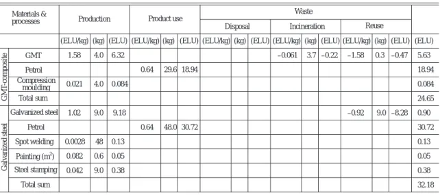 Table 4 Calculation of environmental load values １３） .