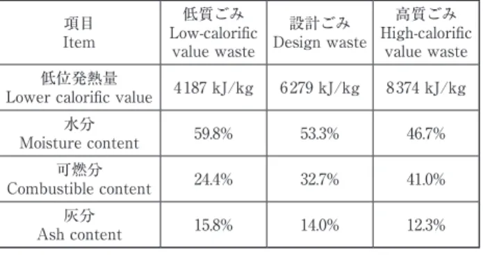 表 1　設計ごみ低位発熱量・ごみ組成