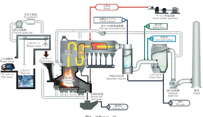 図 2　設備フロー図 Fig. 2 　Flow sheet of plant