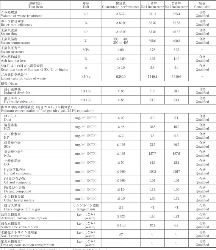 Table 3 　Result of performance test (100% load) 試験項目