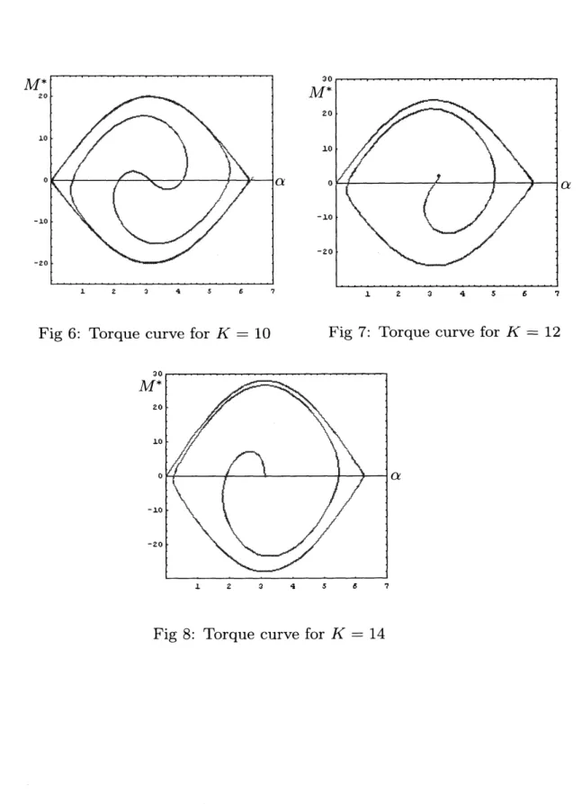Fig 6: Torque curve for $K=10$ Fig 7: Torque curve for $K=12$