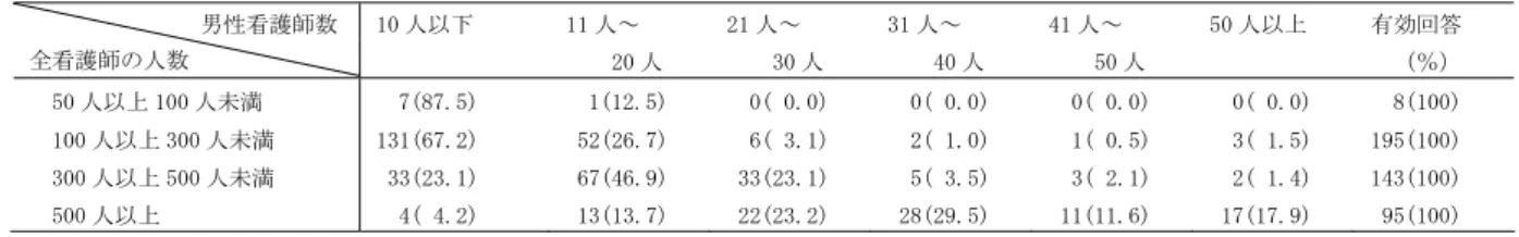 表 4  病院におけるベット数                                            表 5  病院における診療科 