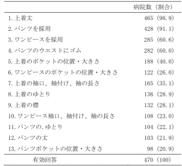 表 13  患者の視点にたった配慮    Table13    Considerations from the viewpoint of patients 