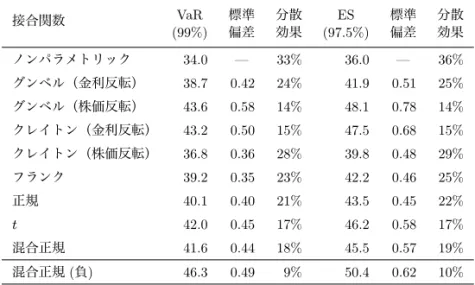 表 13 本邦 1990 年度データを用いた各接合関数での VaR と ES（単位：億円）． 接合関数 VaR 標準 分散 ES 標準 分散 (99%) 偏差 効果 (97.5%) 偏差 効果 ノンパラメトリック 34.0 — 33% 36.0 — 36% グンベル（金利反転） 38.7 0.42 24% 41.9 0.51 25% グンベル（株価反転） 43.6 0.58 14% 48.1 0.78 14% クレイトン（金利反転） 43.2 0.50 15% 47.5 0.68 15% クレイトン（株価反