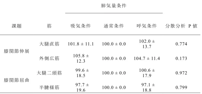 表   1-2．膝 関節伸 展と 屈曲筋 力発 揮時 の各筋 の%EMGmax    値 は 平 均   ±  標準 偏差 で示す ．   肺 気 量 条 件課 題筋吸 気 条 件通 常 条 件 呼 気 条 件 分 散 分 析   P 値  膝 関 節 伸 展大 腿 直 筋101.8 ± 11.1 100.0 ± 0.0 102.0 ± 13.7 0.774 外 側 広 筋105.8 ± 12.3 100.0 ± 0.0 104.7 ± 11.4 0.173 膝 関 節 屈 曲大 腿 二 頭 筋  99.6