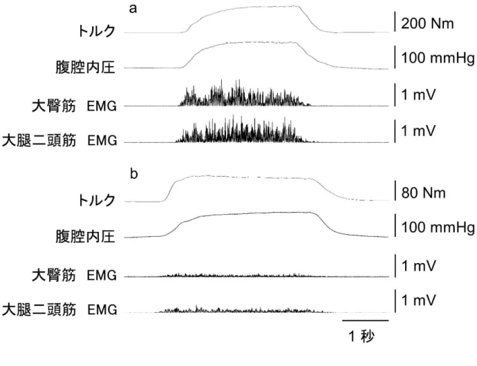 図 1-2． 股関節伸 展（a）と屈 曲（b） 筋力 発揮 時のト ルク ，腹 腔内圧 ，        および 筋電 図（electromyogram：EMG）の データ 典型 例．  