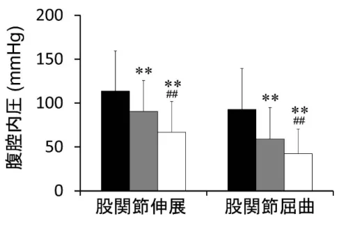図 1-4． 吸気条件 （黒 ），通常 条件 （灰 ）， およ び呼気 条件 （白 ）にお ける   股 関 節 伸 展 と 屈 曲 筋 力 発 揮 時 の 腹 腔 内 圧 ．
