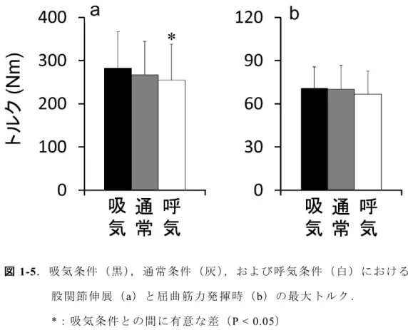 図 1-5． 吸気条件 （黒 ），通常 条件 （灰 ）， およ び呼気 条件 （白 ）にお ける   股 関 節 伸 展 （ a）と 屈曲 筋力発 揮時 （b）の 最大 トルク ．  
