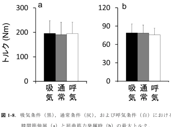 図 1-8． 吸気条件 （黒 ），通常 条件 （灰 ）， およ び呼気 条件 （白 ）にお ける   膝 関 節 伸 展 （ a）と 屈曲 筋力発 揮時 （b）の 最大 トルク ．  
