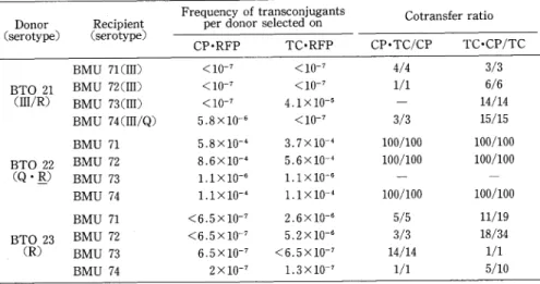 Table  3  Susceptibility  patterns  of  clinical  group  B  Streptococci  isolates  to antimicrobial  agents