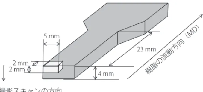 図 1 ：  X 線 CT 画像撮影のサンプル位置5 mm2 mm2 mm23 mm撮影スキャンの方向4 mm 樹脂の流動方向（MD）2.1  供試材料　供試材料は、CFロービングを溶融含浸装置によって、溶融した樹脂を通して引き取り、特殊な型から引出し、7 mmの長繊維の成形ペレットとして調製した（以下、本材料をL-CFPPと略す）。また、マトリックス樹脂は、樹脂溶融粘度の指標となるMelt Flow Rate （以下MFRと略す）の異なる4種類 のホモ PP (MFR; 2.1, 11, 21  及び 7