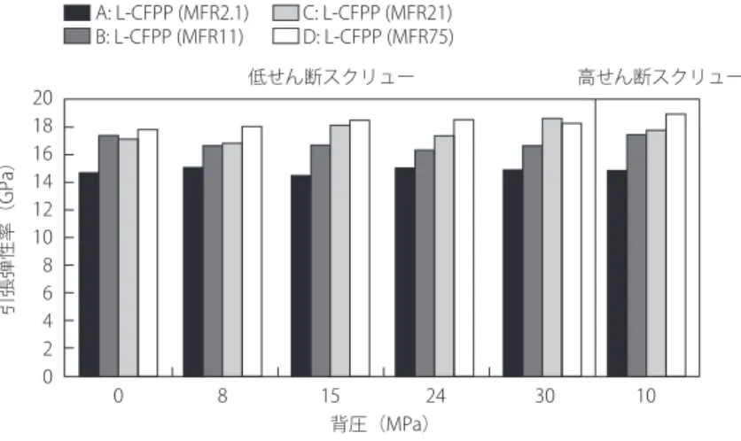 図 11 ：スクリュー圧縮比及び背圧と引張強度の関係160140120100806040200引張強度（MPa）08152430 10背圧（MPa）低せん断スクリュー 高せん断スクリューA: L-CFPP (MFR2.1)B: L-CFPP (MFR11)C: L-CFPP (MFR21)D: L-CFPP (MFR75) 図 12 ：スクリュー圧縮比及び背圧とシャルピー衝撃値（ノッチ付き）の関係302520151050シャルピー衝撃値（ノッチ付き）（kJ/m2）0815243010背圧（MPa）低せん断ス