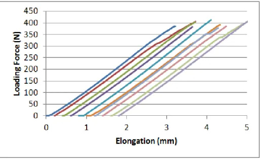 Figure 3-2-2 Load–elongation diagrams for post-bonded CFRP strand specimen 