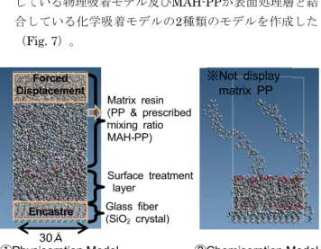 Fig. 9  Relationship between Content of MAH-PP and  Simulated Interface Strengths at 150ps 