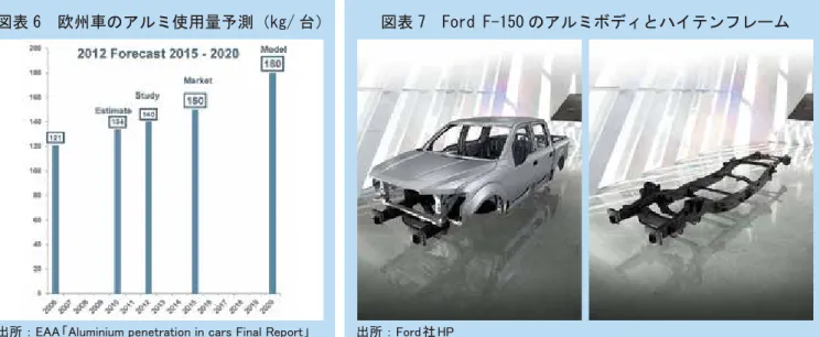 図表 7　Ford‌F-150 のアルミボディとハイテンフレーム