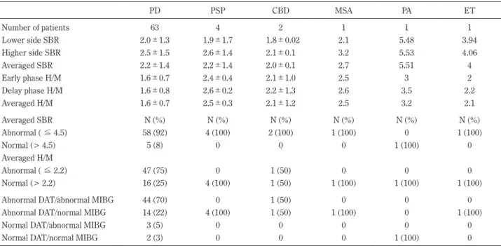 Table 2  Clinical characteristics in Parkinsonʼs disease. A (abnormal DAT/ abnormal MIBG) B (abnormal DAT/ normal MIBG) C (normal DAT/  abnormal MIBG) D (normal DAT/ normal MIBG) F P Number of patients 44 14 3 2