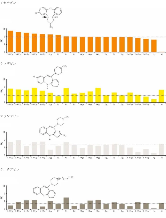 図 2.6.2-1 ヒト受容体との親和性に関するアセナピンと他の薬剤の比較 アセナピン 