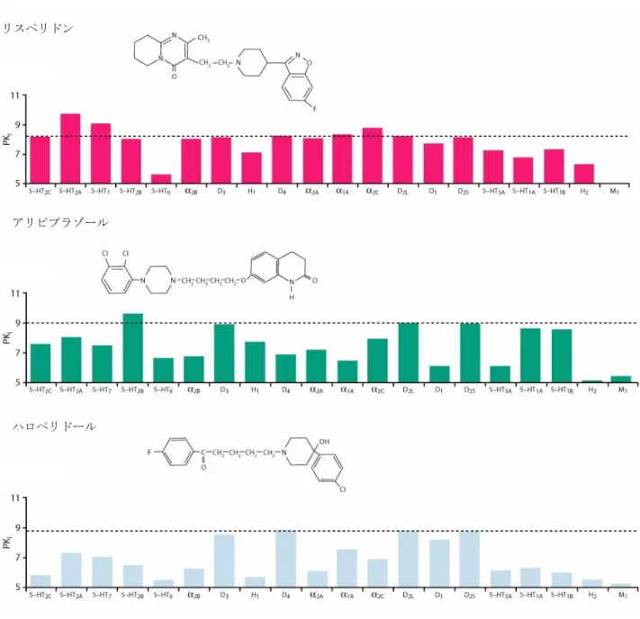 図 2.6.2-1 ヒト受容体との親和性に関するアセナピンと他の薬剤の比較（続き） 
