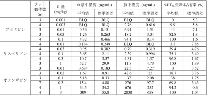 表 2.6.2-14 アセナピン及び対照薬の in vivo 5-HT 2A 受容体占有率  ラット 個体数 (n)  用量  (mg/kg)  血漿中濃度 (ng/mL)  脳中濃度 (ng/mL)  5-HT 2A 受容体占有率 (%)平均値 標準誤差平均値 標準誤差 平均値 標準誤差 アセナピン  3  0.001 BLQ BLQ BLQ BLQ  0  5.3  4 0.003 BLQ BLQ 2.76 0.616 9.9  5.8 3  0.01  0.36 0.151 6.91  1.51  4