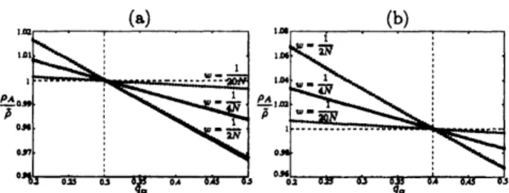 FIG. 1: Ratio of $\rho_{A}$ to $\tilde{\rho}$ plotted as a function of $q_{\alpha}$ . Allele $A$ is completely recessive in (a), $s_{\alpha}=0$ , and completely dominant in (b), $s_{\alpha}=1$ 