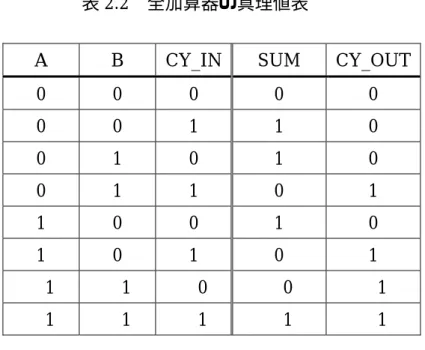 表 2.2 全加算器の真理値表 