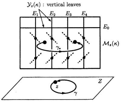Figure 1: Monodromy map $\gamma_{*}:$ $\mathcal{M}_{z}(\kappa)O$ along a loop $\gamma\in\pi_{1}(Z, z)$ .