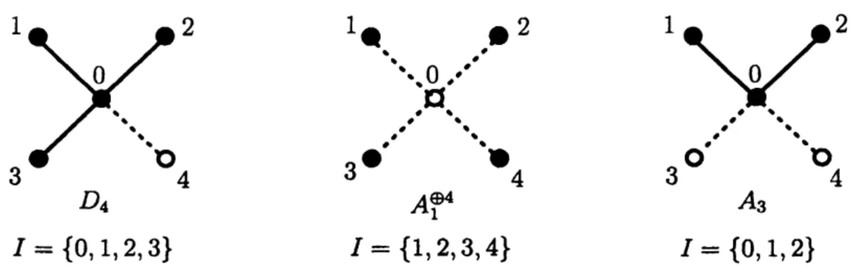Figure 3: Some strata and their abstract Dynkin types