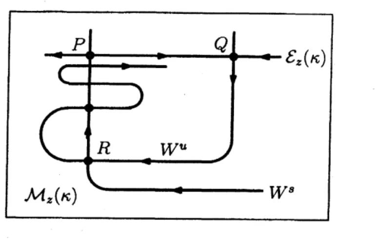 Figure 6: transverse intersection of the stable and unstable curves