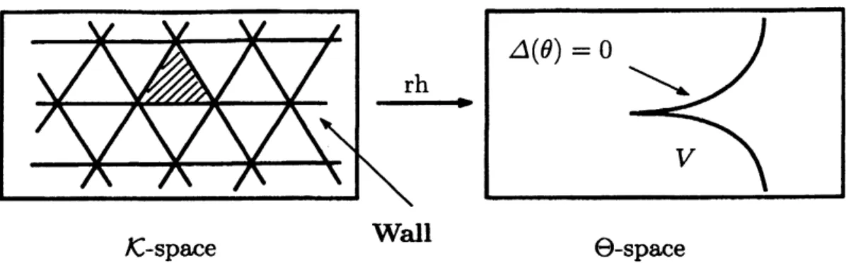 Figure 8: The Riemann-Hilbert correspondence in the parameter level