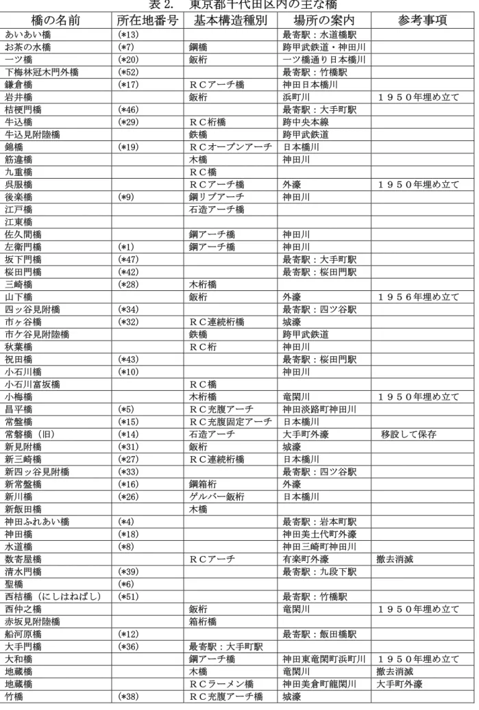 表 2.  東京都千代田区内の主な橋  橋の名前  所在地番号  基本構造種別  場所の案内  参考事項  あいあい橋  (*13)  最寄駅：水道橋駅  お茶の水橋  (*7)  鋼橋  跨甲武鉄道・神田川    一ツ橋  (*20)  鈑桁     一ツ橋通り日本橋川    下梅林冠木門外橋  (*52)  最寄駅：竹橋駅  鎌倉橋  (*17)  ＲＣアーチ橋  神田日本橋川  岩井橋  鈑桁     浜町川  １９５０年埋め立て  桔梗門橋  (*46)  最寄駅：大手町駅  牛込橋  (*29) 