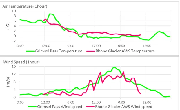 Figure  8  2017 年 9 月 1 日～3 日の Grimsel  Pass  data と Weather  Station  data の比較 （気温，風速）