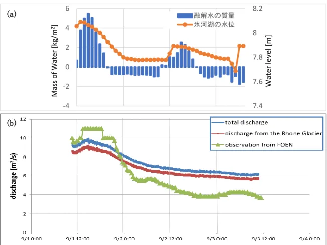 Figure 18  (a) Rhone 氷河表面の融解水の質量 M w  と氷河湖の水位,及び(b) Rhone 川の流